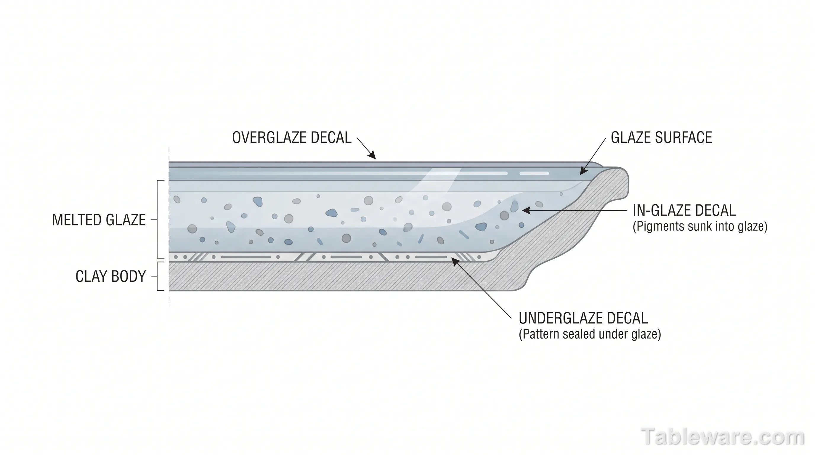 Cross-section diagram showing overglaze, in-glaze, and underglaze decal placement